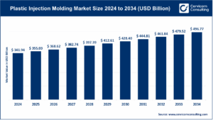 Plastic Injection Molding Market