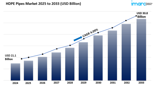 HDPE pipes market